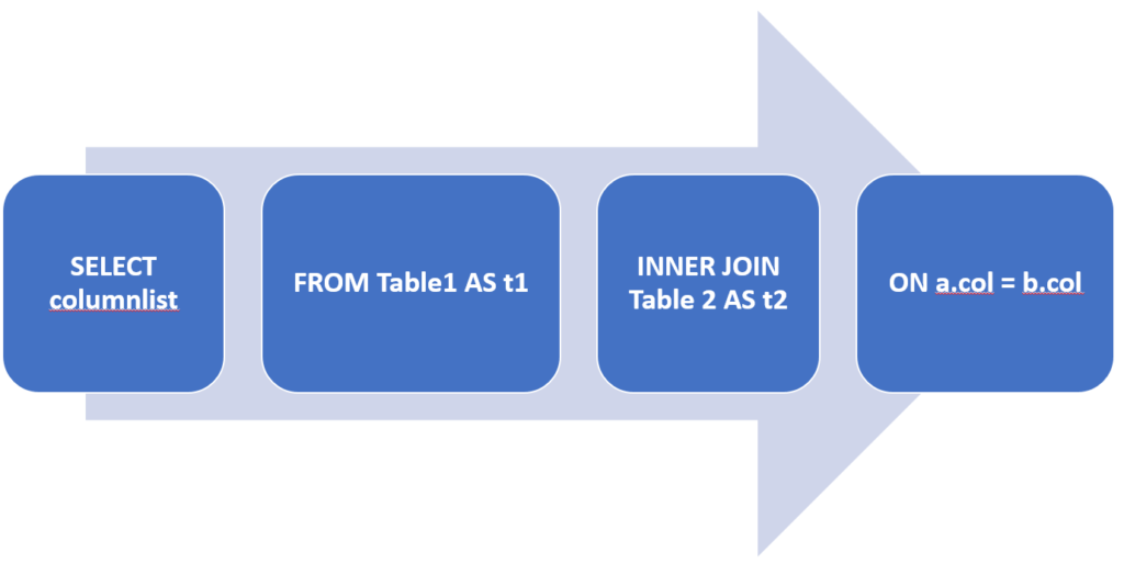 Aba Inner Join Syntax JOINs and Advanced JOINs – Visualize Right
