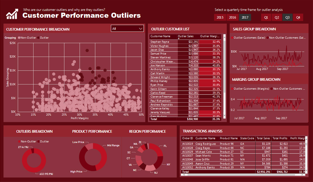 Customer Perormance Outliers