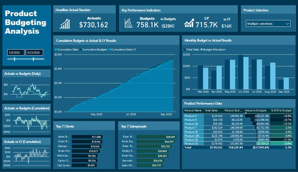 Product Budgeting Analysis