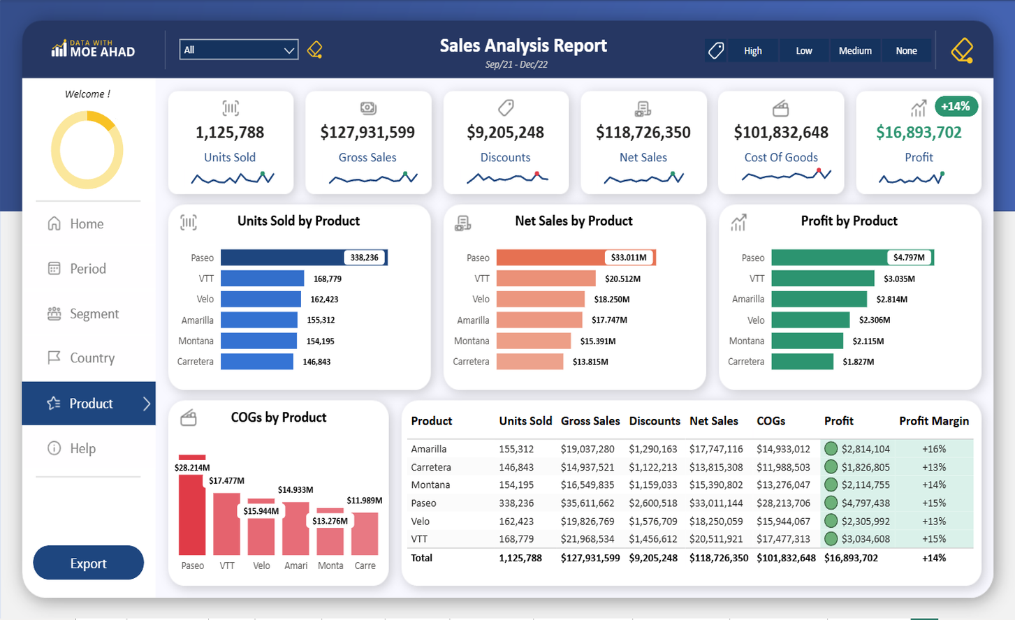 Sales Analysis_v2